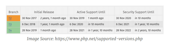 Secure your WordPress Site by Updating your PHP 17