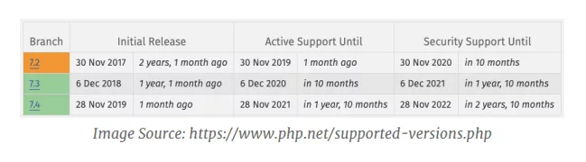 Secure your WordPress Site by Updating your PHP 17